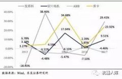 分析發(fā)那科機(jī)器人與其它三大家族的優(yōu)勢(shì)與區(qū)別