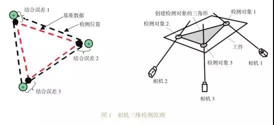 相機(jī)三維檢測(cè)原理