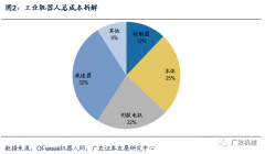 核心零部件對(duì)于工業(yè)機(jī)器人有多重要？